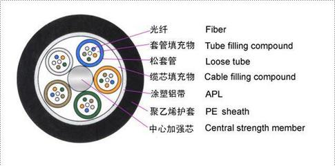 光缆采购指南 如何寻找及评估室外层绞式大芯数G652D GYTA-114B1光缆
